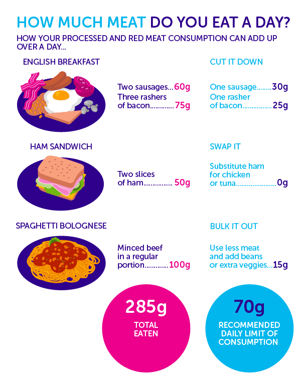 processed meat and cancer 2