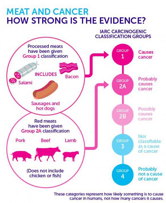 processed meats cancer