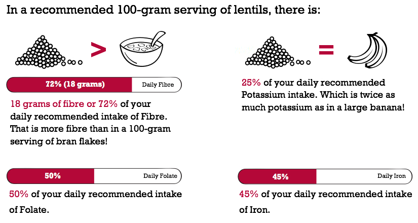 Source: www.lentils.ca